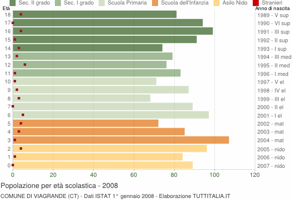 Grafico Popolazione in età scolastica - Viagrande 2008