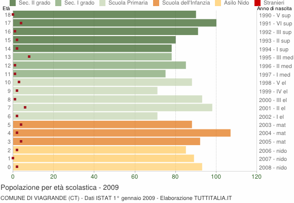 Grafico Popolazione in età scolastica - Viagrande 2009