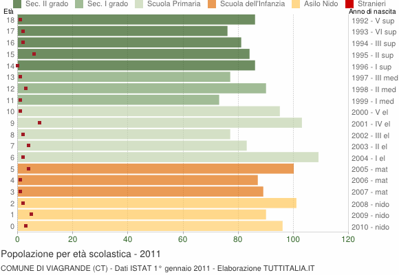 Grafico Popolazione in età scolastica - Viagrande 2011