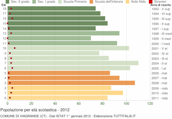 Grafico Popolazione in età scolastica - Viagrande 2012