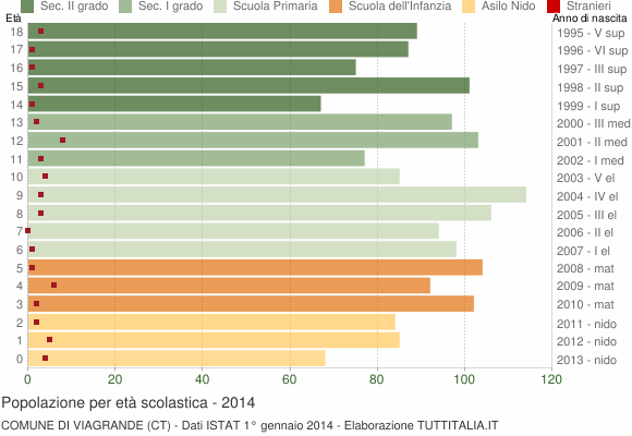 Grafico Popolazione in età scolastica - Viagrande 2014