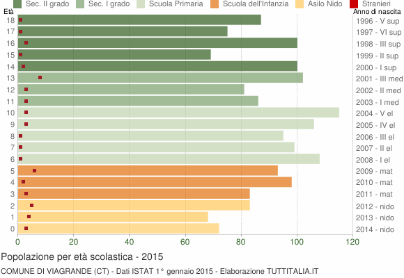 Grafico Popolazione in età scolastica - Viagrande 2015