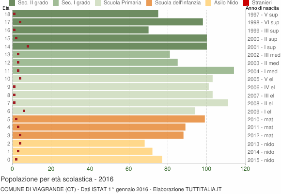Grafico Popolazione in età scolastica - Viagrande 2016