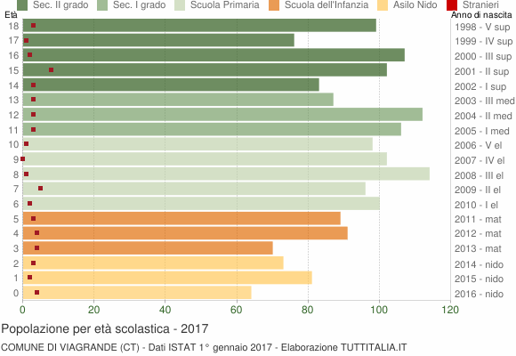 Grafico Popolazione in età scolastica - Viagrande 2017