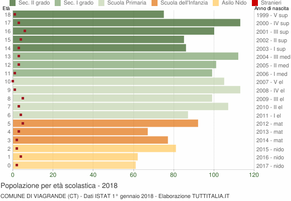 Grafico Popolazione in età scolastica - Viagrande 2018