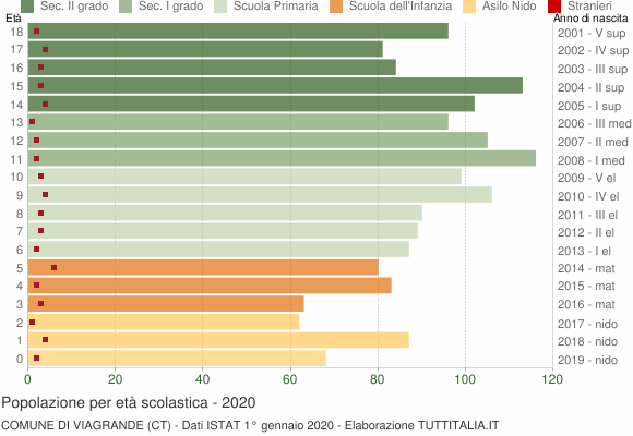 Grafico Popolazione in età scolastica - Viagrande 2020
