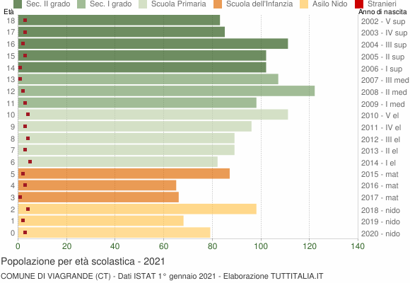 Grafico Popolazione in età scolastica - Viagrande 2021