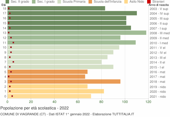 Grafico Popolazione in età scolastica - Viagrande 2022