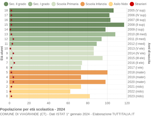 Grafico Popolazione in età scolastica - Viagrande 2024