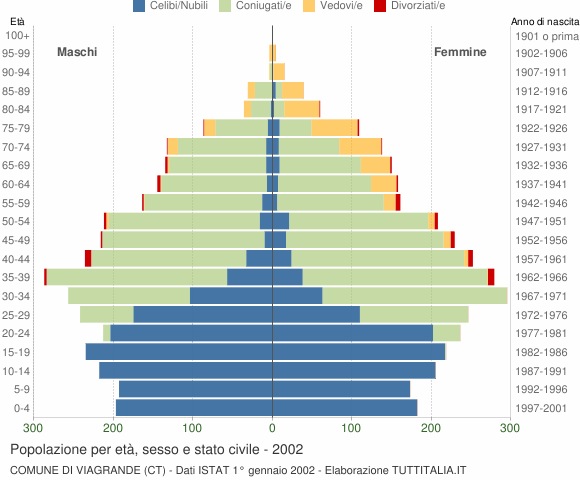 Grafico Popolazione per età, sesso e stato civile Comune di Viagrande (CT)