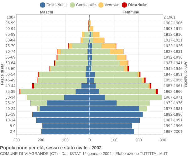 Grafico Popolazione per età, sesso e stato civile Comune di Viagrande (CT)