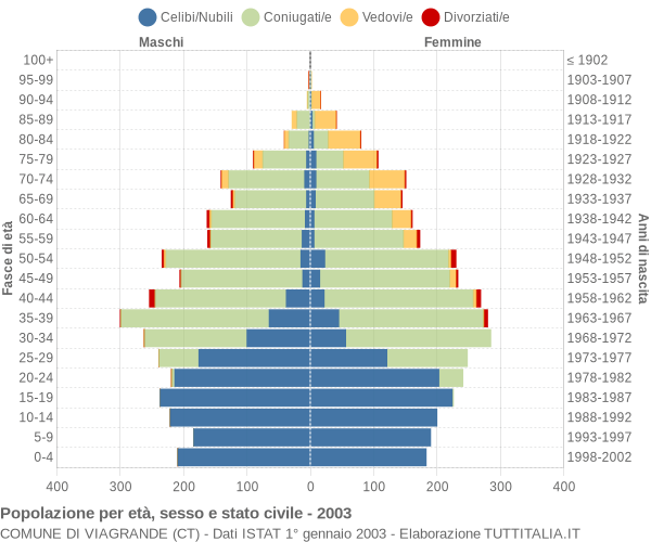 Grafico Popolazione per età, sesso e stato civile Comune di Viagrande (CT)