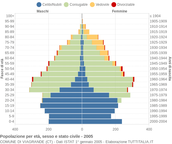 Grafico Popolazione per età, sesso e stato civile Comune di Viagrande (CT)