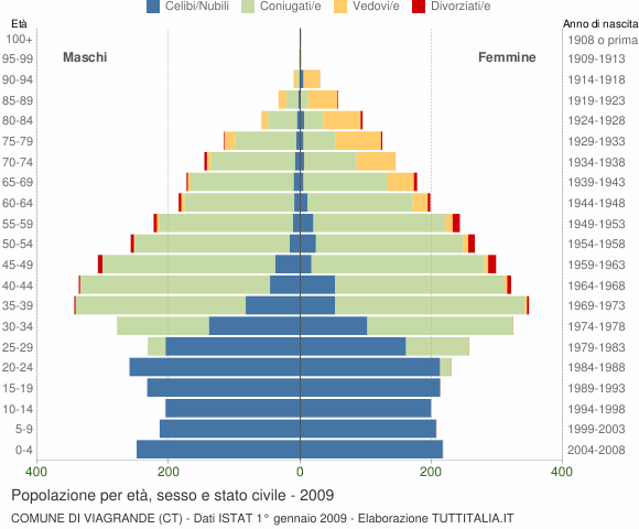 Grafico Popolazione per età, sesso e stato civile Comune di Viagrande (CT)