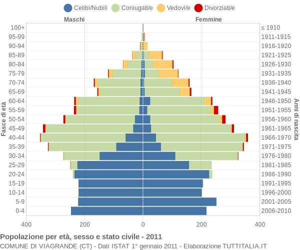 Grafico Popolazione per età, sesso e stato civile Comune di Viagrande (CT)