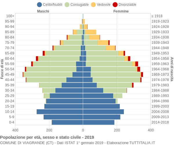 Grafico Popolazione per età, sesso e stato civile Comune di Viagrande (CT)