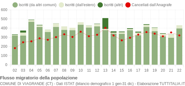 Flussi migratori della popolazione Comune di Viagrande (CT)