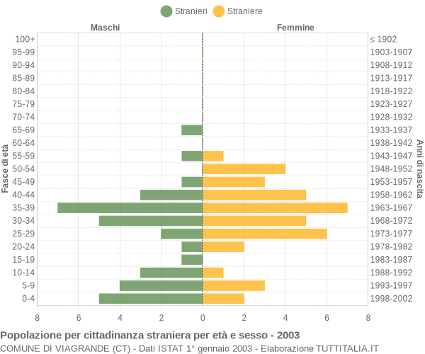 Grafico cittadini stranieri - Viagrande 2003