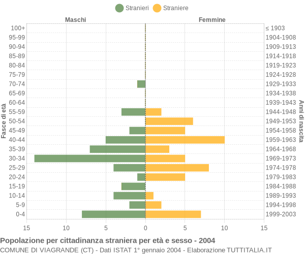 Grafico cittadini stranieri - Viagrande 2004