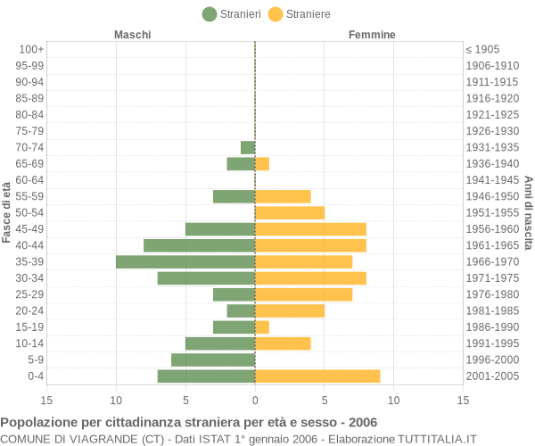 Grafico cittadini stranieri - Viagrande 2006