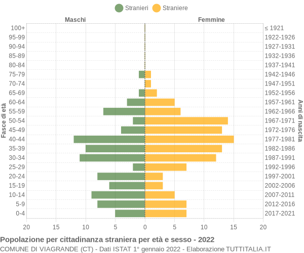 Grafico cittadini stranieri - Viagrande 2022