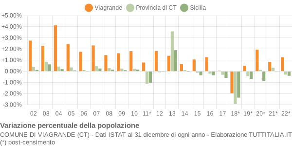 Variazione percentuale della popolazione Comune di Viagrande (CT)