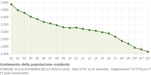 Andamento popolazione Comune di Alessandria della Rocca (AG)