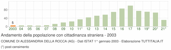 Grafico andamento popolazione stranieri Comune di Alessandria della Rocca (AG)