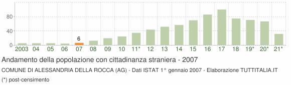 Grafico andamento popolazione stranieri Comune di Alessandria della Rocca (AG)