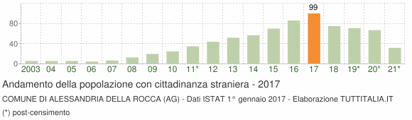 Grafico andamento popolazione stranieri Comune di Alessandria della Rocca (AG)