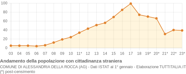 Andamento popolazione stranieri Comune di Alessandria della Rocca (AG)