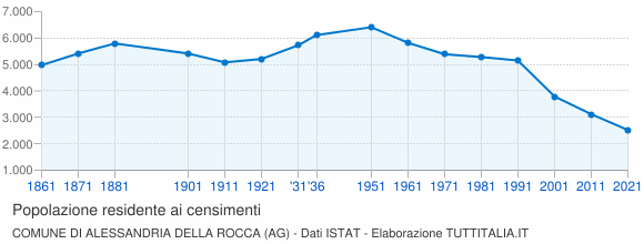 Grafico andamento storico popolazione Comune di Alessandria della Rocca (AG)