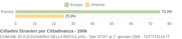 Grafico cittadinanza stranieri - Alessandria della Rocca 2006