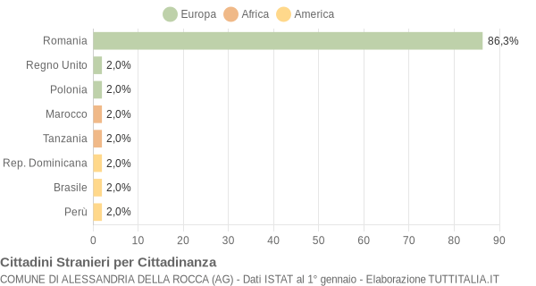 Grafico cittadinanza stranieri - Alessandria della Rocca 2013