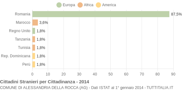 Grafico cittadinanza stranieri - Alessandria della Rocca 2014