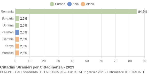 Grafico cittadinanza stranieri - Alessandria della Rocca 2023