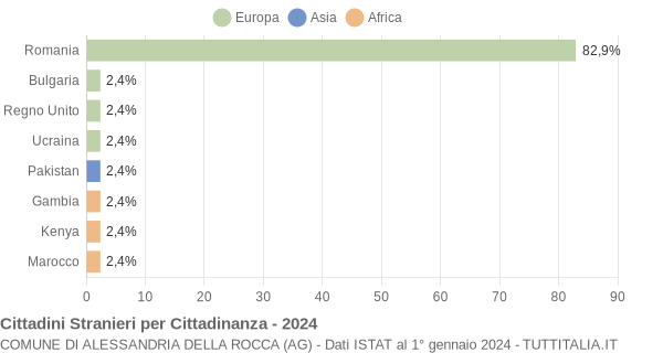 Grafico cittadinanza stranieri - Alessandria della Rocca 2024