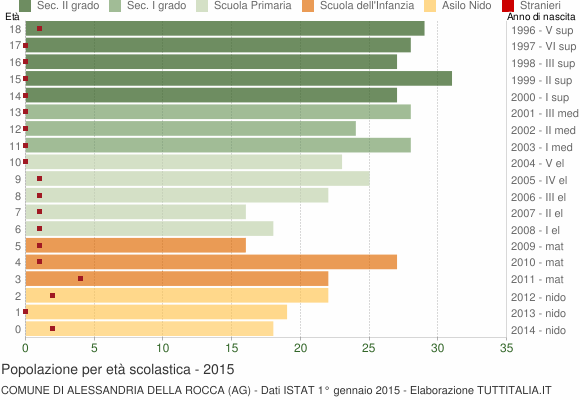 Grafico Popolazione in età scolastica - Alessandria della Rocca 2015