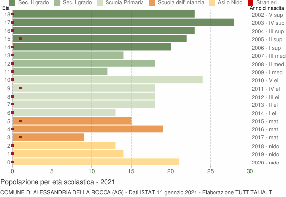 Grafico Popolazione in età scolastica - Alessandria della Rocca 2021