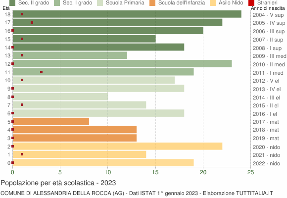Grafico Popolazione in età scolastica - Alessandria della Rocca 2023