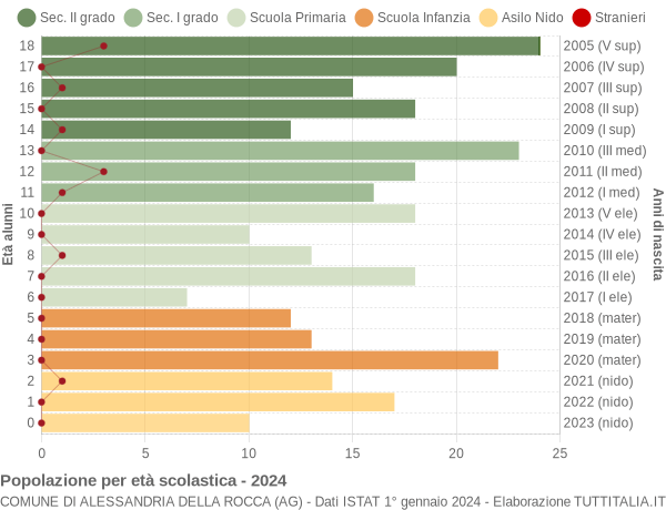 Grafico Popolazione in età scolastica - Alessandria della Rocca 2024