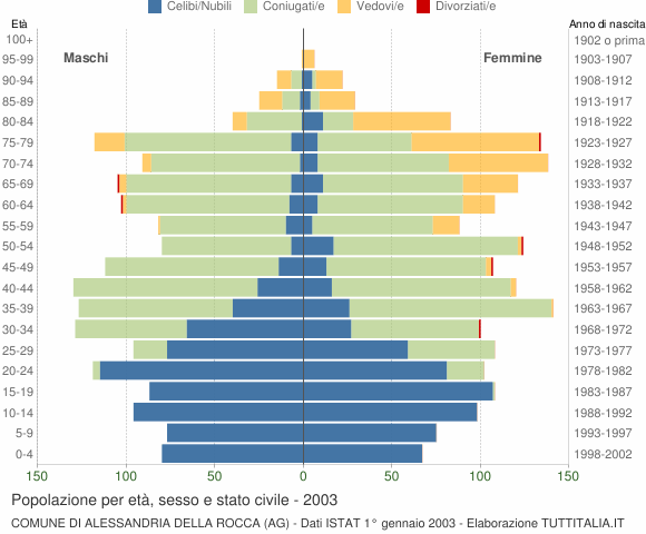 Grafico Popolazione per età, sesso e stato civile Comune di Alessandria della Rocca (AG)