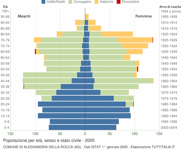 Grafico Popolazione per età, sesso e stato civile Comune di Alessandria della Rocca (AG)