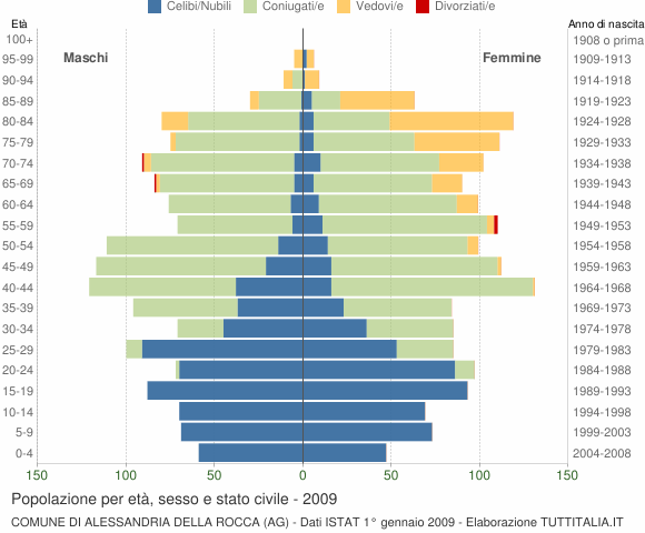 Grafico Popolazione per età, sesso e stato civile Comune di Alessandria della Rocca (AG)