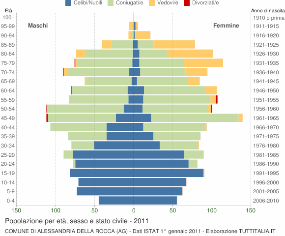Grafico Popolazione per età, sesso e stato civile Comune di Alessandria della Rocca (AG)