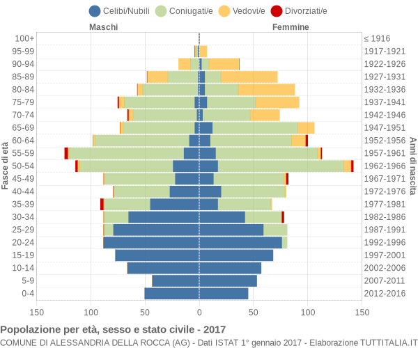 Grafico Popolazione per età, sesso e stato civile Comune di Alessandria della Rocca (AG)