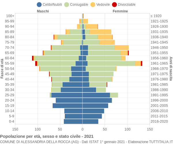 Grafico Popolazione per età, sesso e stato civile Comune di Alessandria della Rocca (AG)