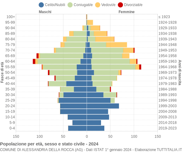 Grafico Popolazione per età, sesso e stato civile Comune di Alessandria della Rocca (AG)