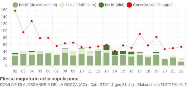Flussi migratori della popolazione Comune di Alessandria della Rocca (AG)