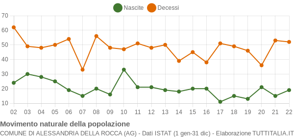 Grafico movimento naturale della popolazione Comune di Alessandria della Rocca (AG)